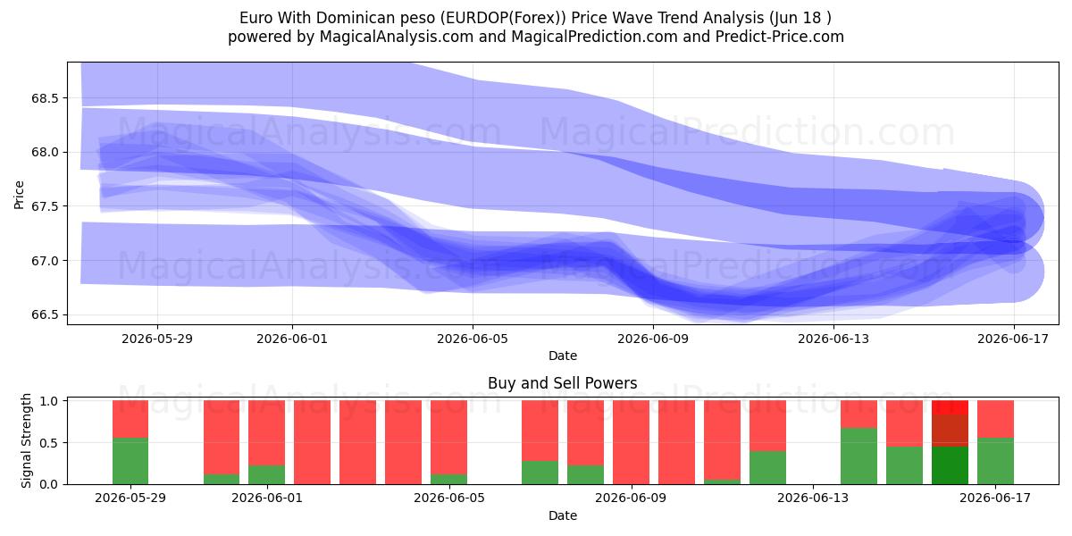  Euro met Dominicaanse peso (EURDOP(Forex)) Support and Resistance area (17 Jun) 