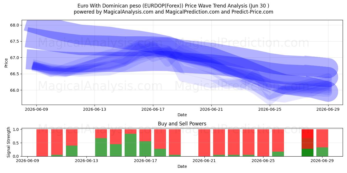  Euro com peso dominicano (EURDOP(Forex)) Support and Resistance area (29 Jun) 