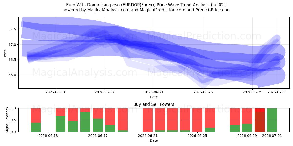  Euro med Dominikanska peso (EURDOP(Forex)) Support and Resistance area (01 Jul) 