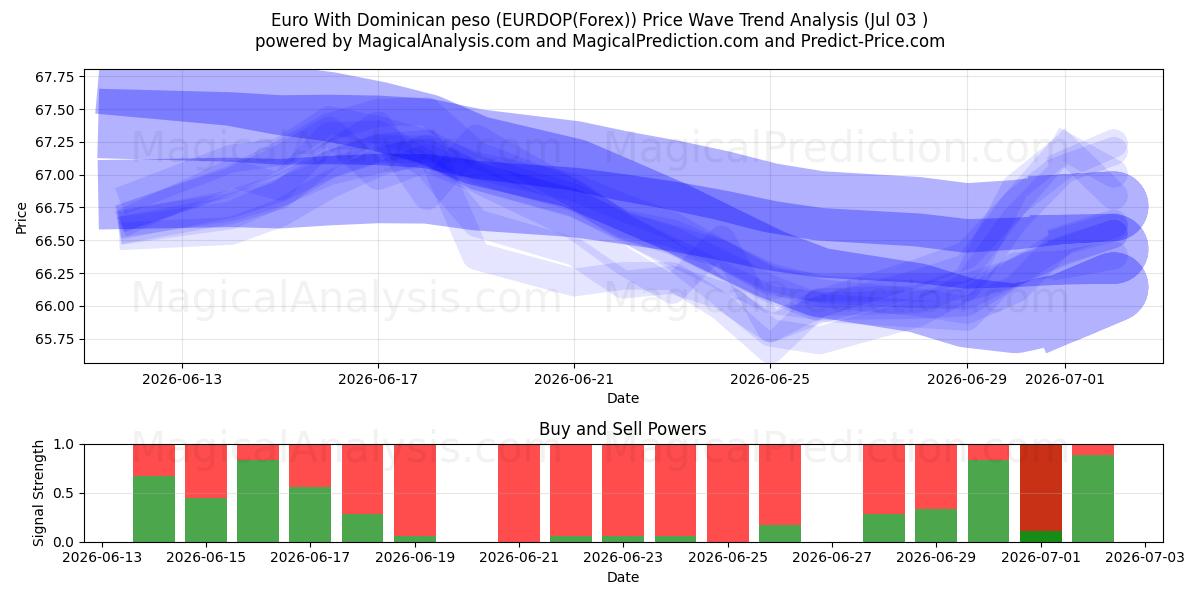  اليورو مع البيزو الدومينيكي (EURDOP(Forex)) Support and Resistance area (02 Jul) 