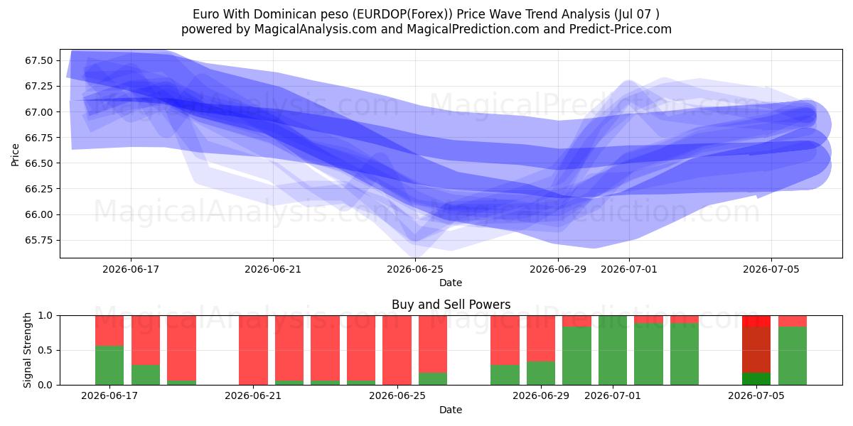  Euro Dominikaanisen peson kanssa (EURDOP(Forex)) Support and Resistance area (06 Jul) 