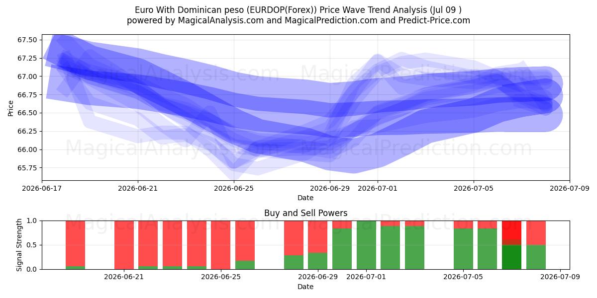  Euro med Dominikanske peso (EURDOP(Forex)) Support and Resistance area (08 Jul) 