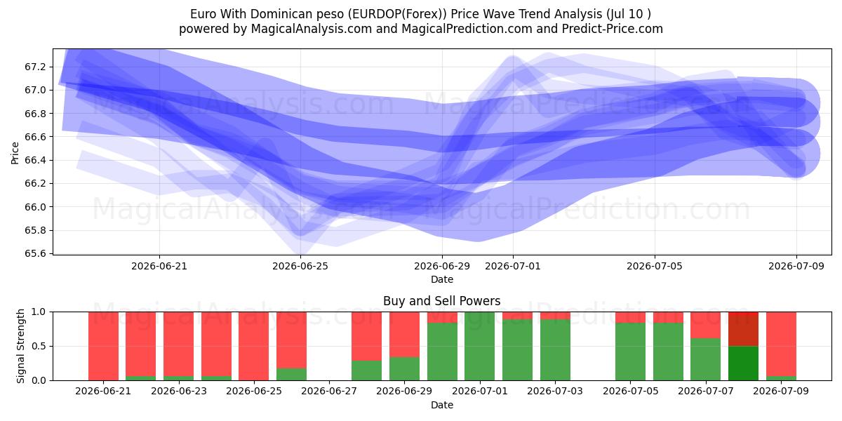  डोमिनिकन पेसो के साथ यूरो (EURDOP(Forex)) Support and Resistance area (09 Jul) 