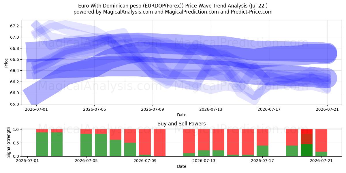  Euro com peso dominicano (EURDOP(Forex)) Support and Resistance area (20 Jul) 