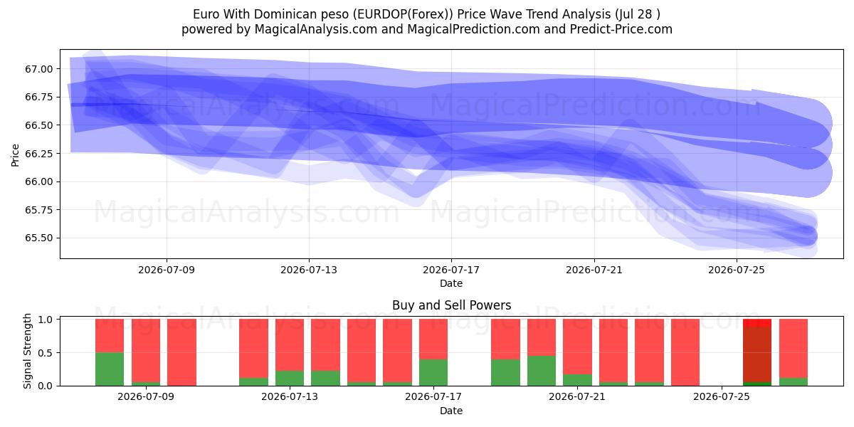  Euro Dominikaanisen peson kanssa (EURDOP(Forex)) Support and Resistance area (27 Jul) 