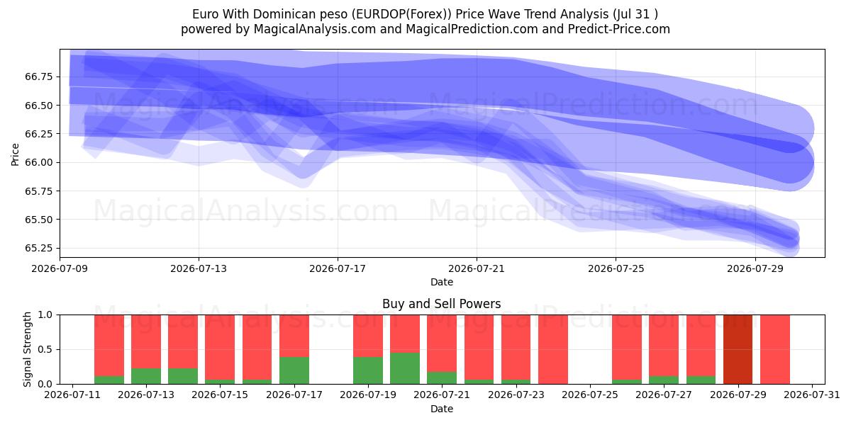  डोमिनिकन पेसो के साथ यूरो (EURDOP(Forex)) Support and Resistance area (29 Jul) 
