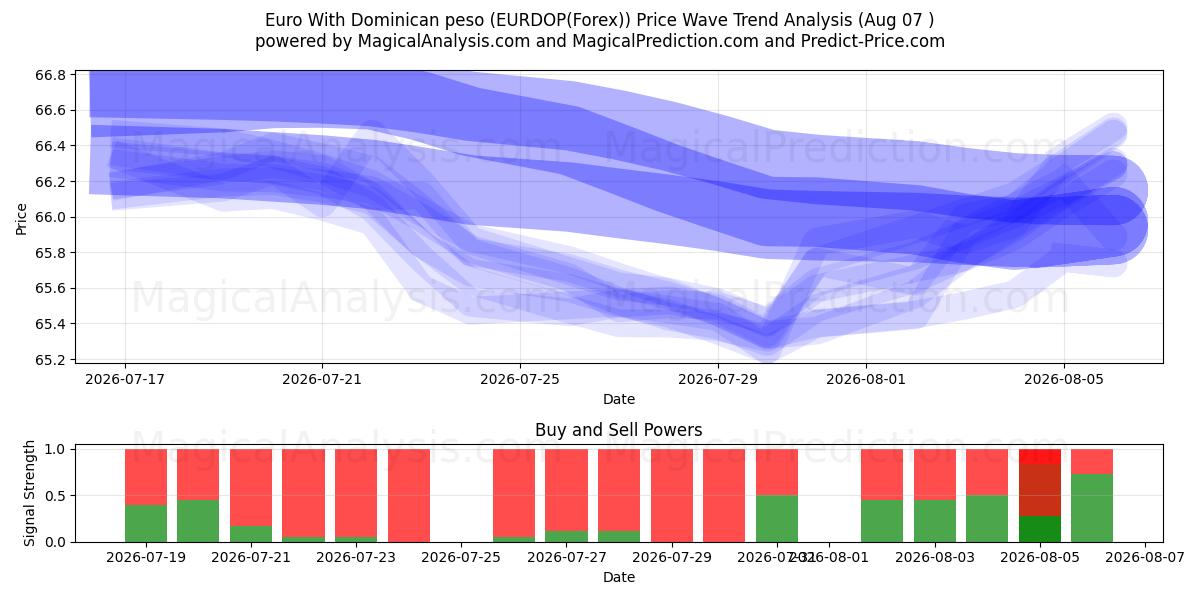  euro con peso dominicano (EURDOP(Forex)) Support and Resistance area (06 Aug) 