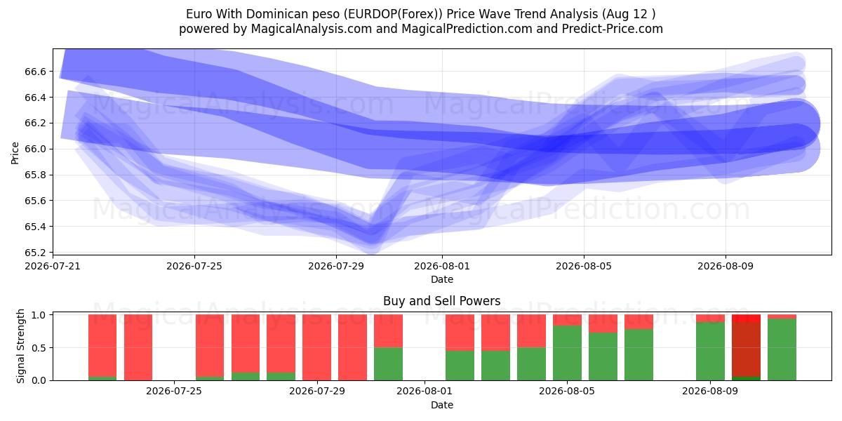  Euro com peso dominicano (EURDOP(Forex)) Support and Resistance area (11 Aug) 