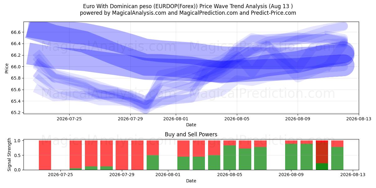  ユーロとドミニカ ペソ (EURDOP(Forex)) Support and Resistance area (12 Aug) 