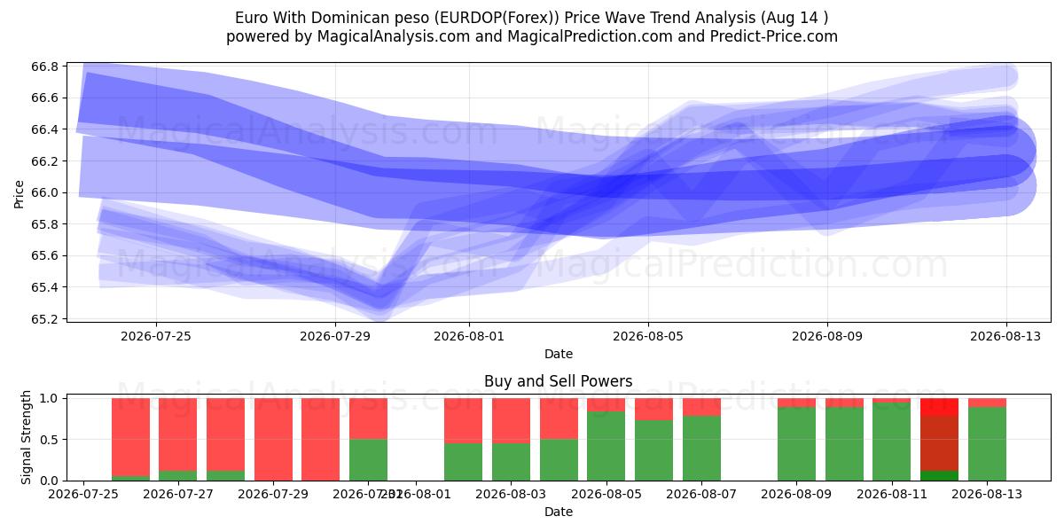  Euro With Dominican peso (EURDOP(Forex)) Support and Resistance area (13 Aug) 