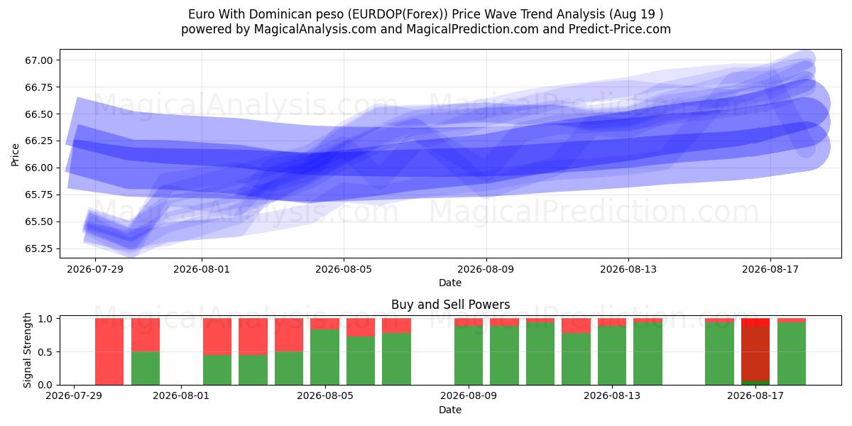  Euro met Dominicaanse peso (EURDOP(Forex)) Support and Resistance area (18 Aug) 