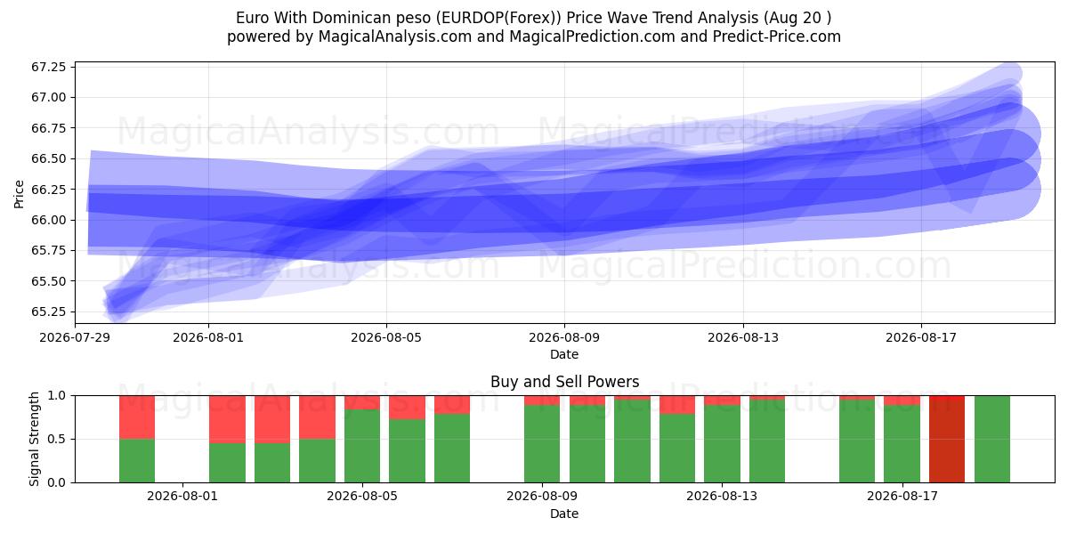  डोमिनिकन पेसो के साथ यूरो (EURDOP(Forex)) Support and Resistance area (19 Aug) 