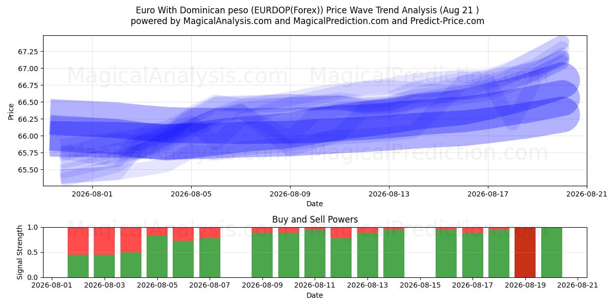  Euro met Dominicaanse peso (EURDOP(Forex)) Support and Resistance area (20 Aug) 
