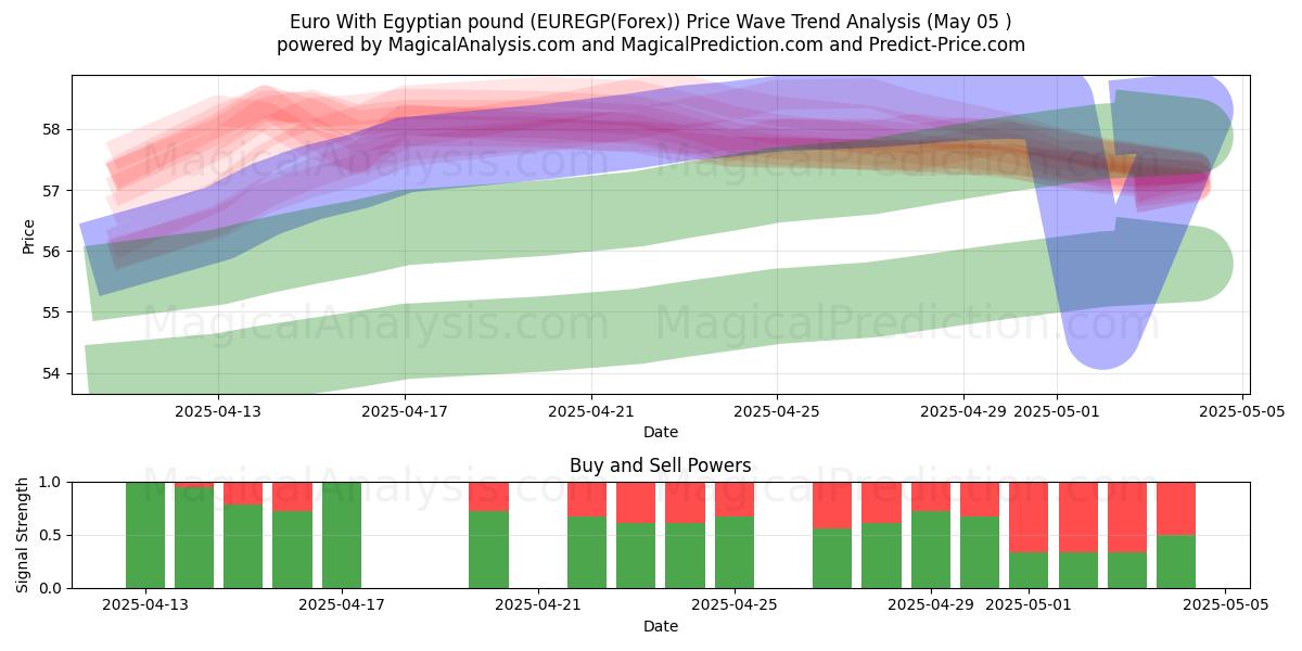  euro con libra egipcia (EUREGP(Forex)) Support and Resistance area (30 Apr) 