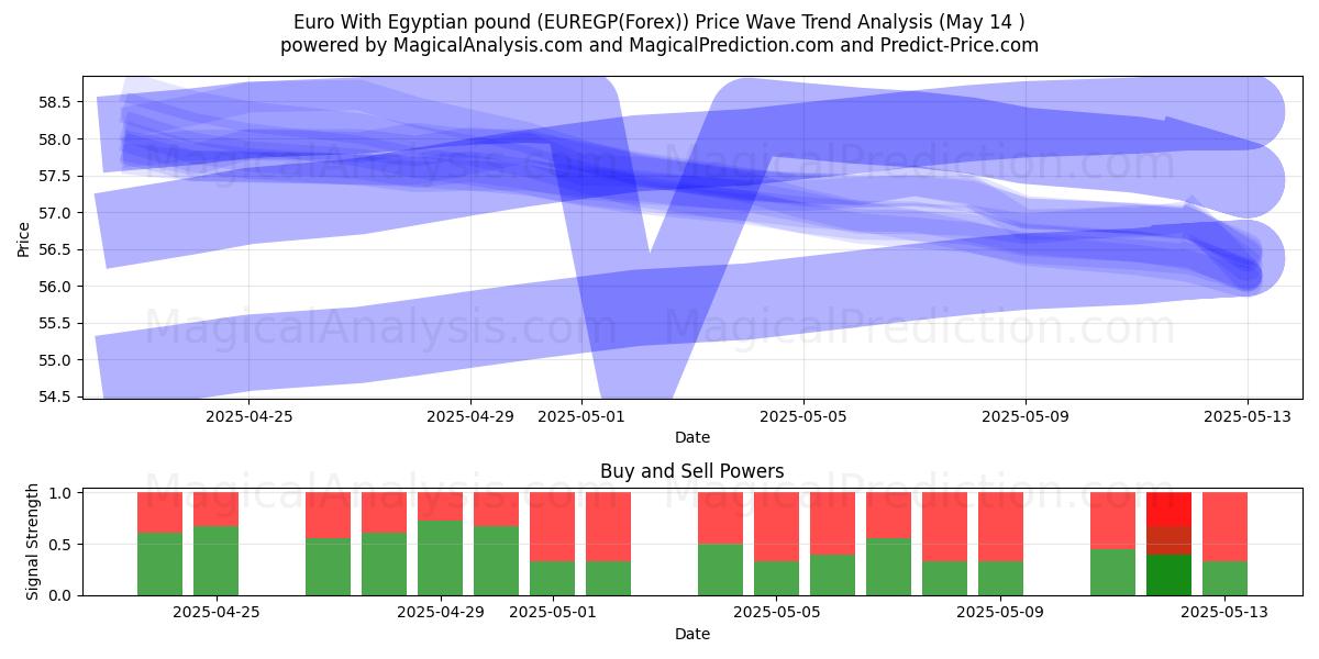  Euro With Egyptian pound (EUREGP(Forex)) Support and Resistance area (14 May) 