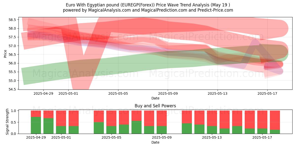  euro con libra egipcia (EUREGP(Forex)) Support and Resistance area (19 May) 