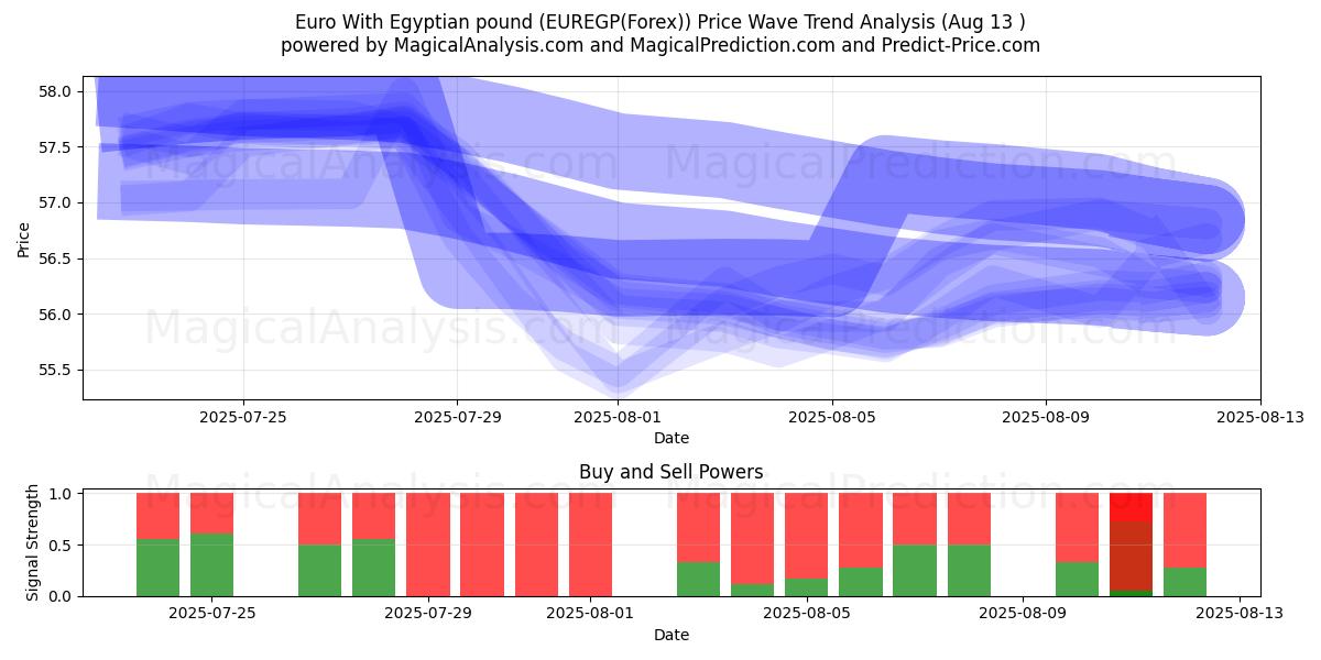  Euro avec livre égyptienne (EUREGP(Forex)) Support and Resistance area (12 Aug) 