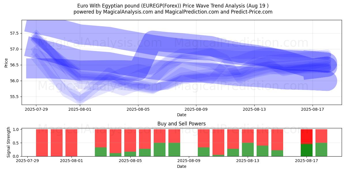  Euro met Egyptisch pond (EUREGP(Forex)) Support and Resistance area (18 Aug) 