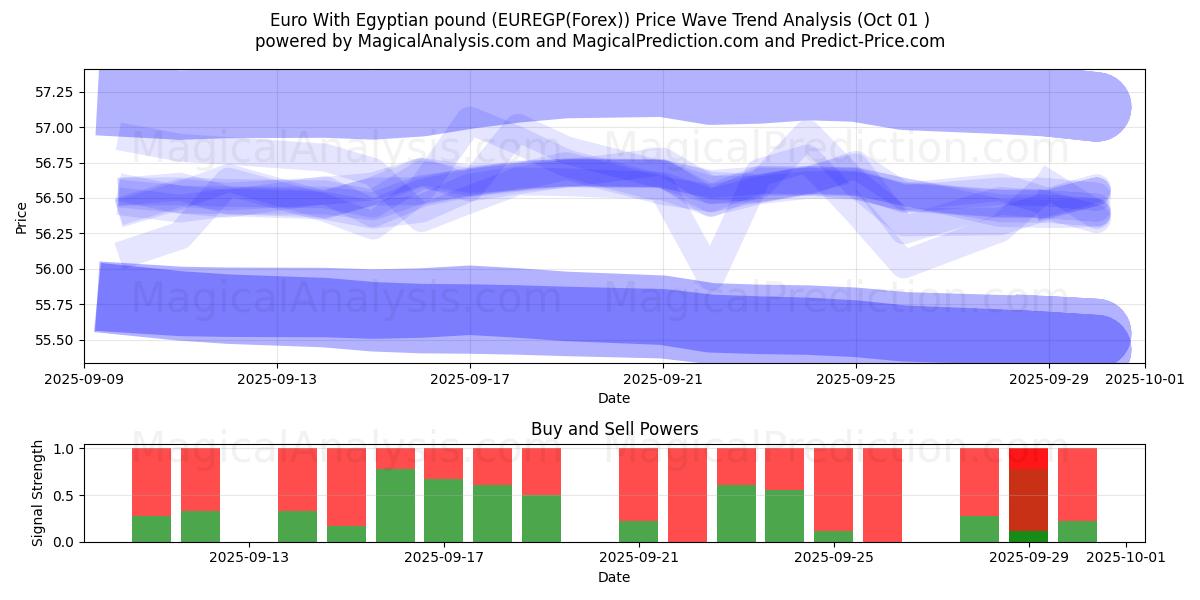  Euro Egyptin punnan kanssa (EUREGP(Forex)) Support and Resistance area (30 Sep) 
