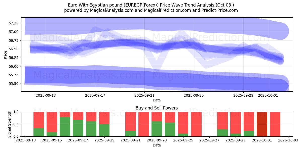  اليورو بالجنيه المصري (EUREGP(Forex)) Support and Resistance area (02 Oct) 