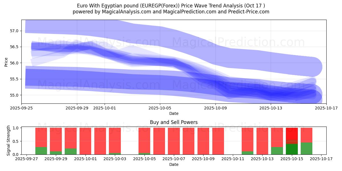 यूरो मिस्री पाउंड के साथ (EUREGP(Forex)) Support and Resistance area (16 Oct) यूरो मिस्री पाउंड के साथ (EUREGP(Forex)) Support and Resistance area (16 Oct)