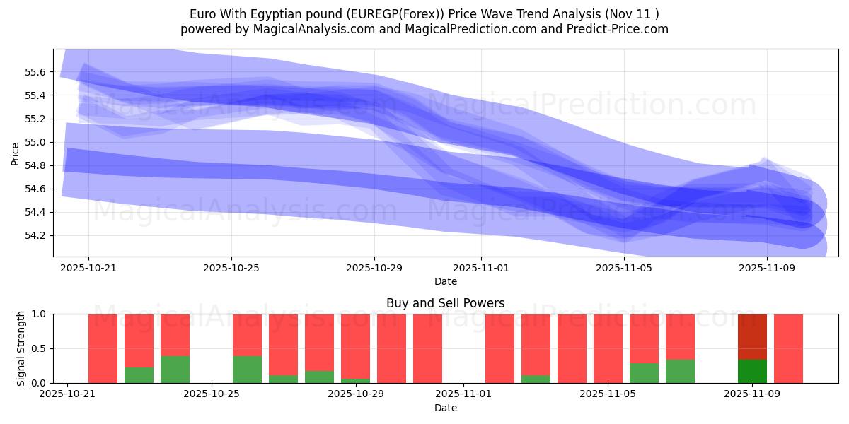  यूरो मिस्री पाउंड के साथ (EUREGP(Forex)) Support and Resistance area (10 Nov) 