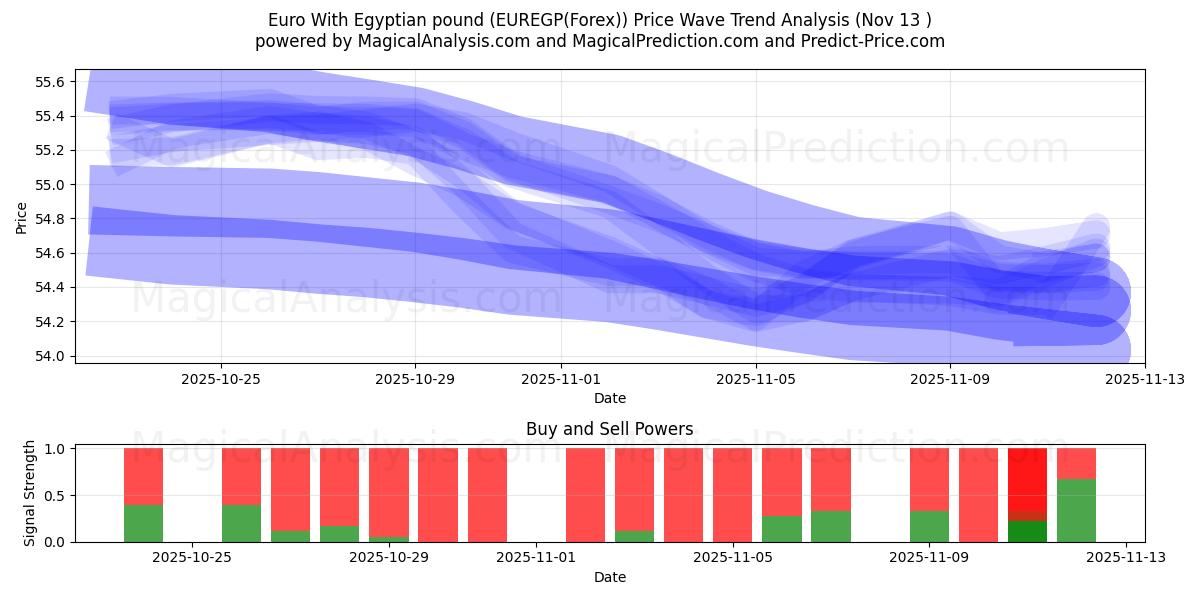  Euro med egyptiskt pund (EUREGP(Forex)) Support and Resistance area (12 Nov) 