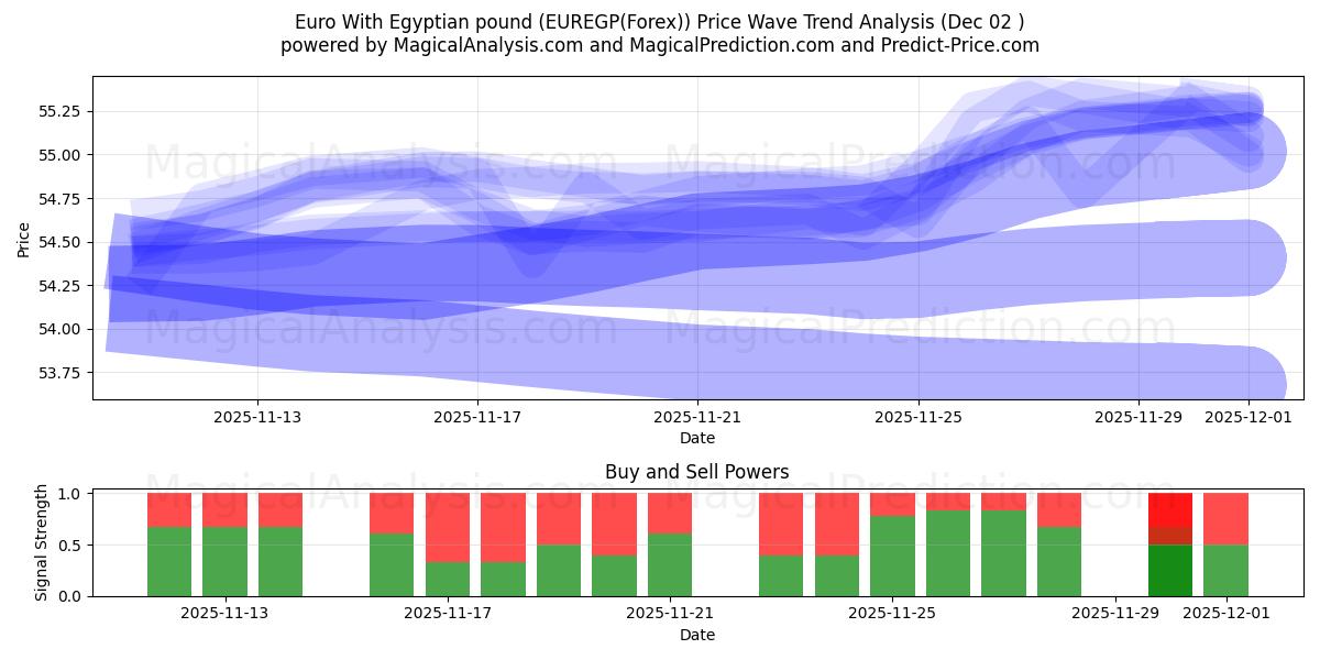  ユーロとエジプトポンド (EUREGP(Forex)) Support and Resistance area (30 Nov) 