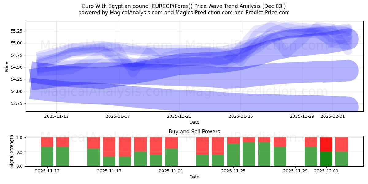  Euro med egyptiskt pund (EUREGP(Forex)) Support and Resistance area (02 Dec) 