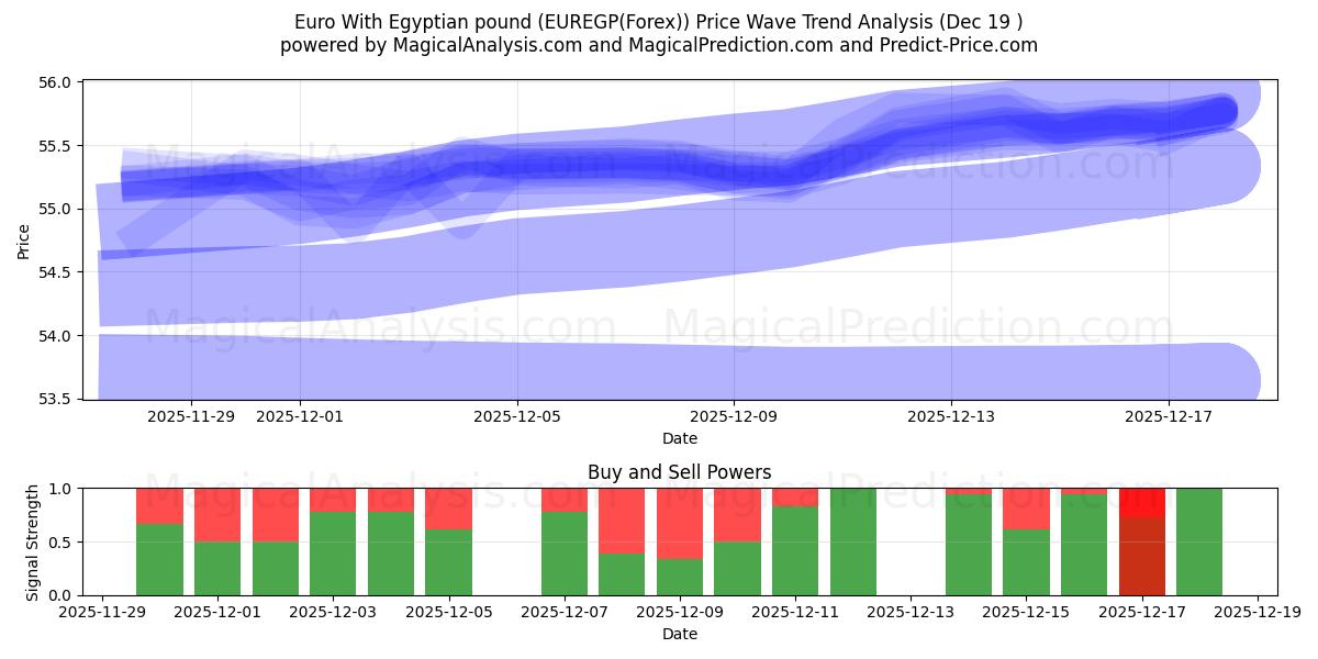  Евро с египетским фунтом (EUREGP(Forex)) Support and Resistance area (18 Dec) 