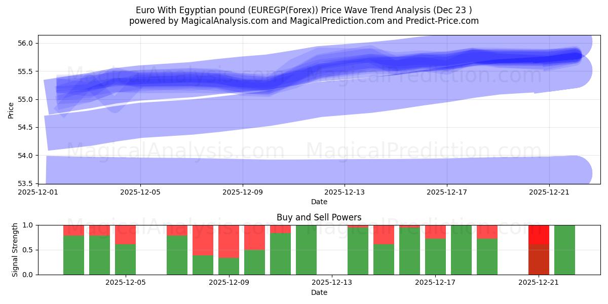  Euro med egyptiske pund (EUREGP(Forex)) Support and Resistance area (22 Dec) 