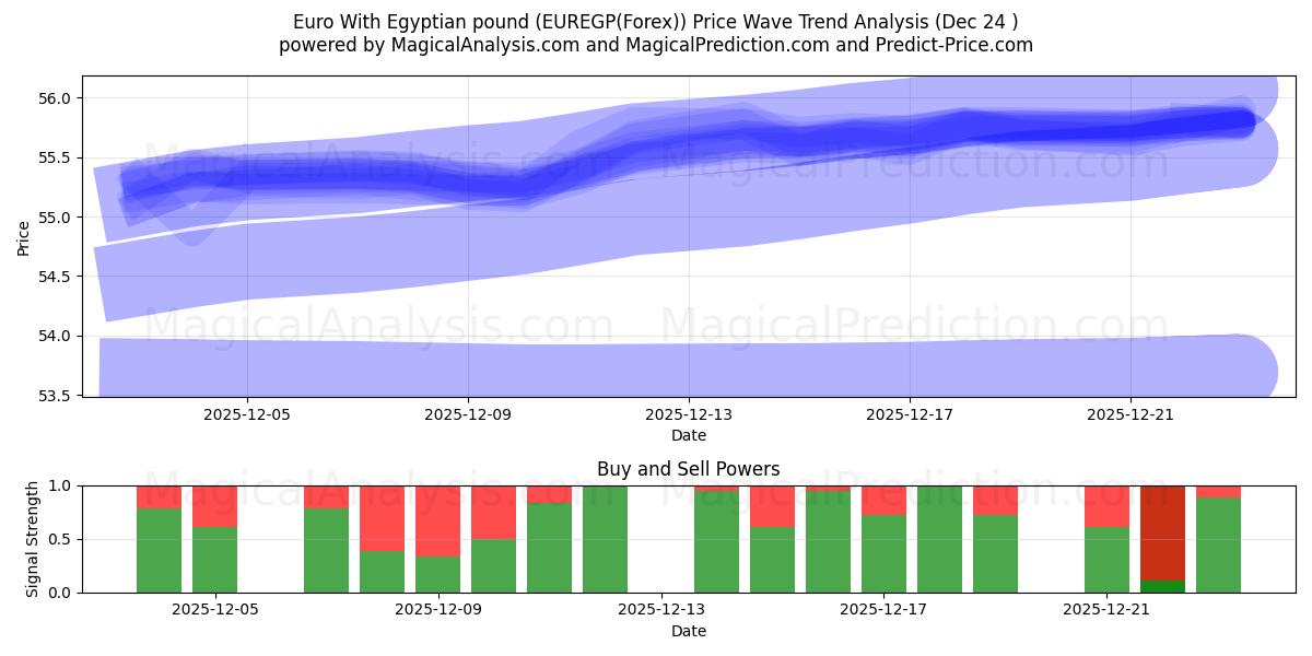  Euro avec livre égyptienne (EUREGP(Forex)) Support and Resistance area (23 Dec) 