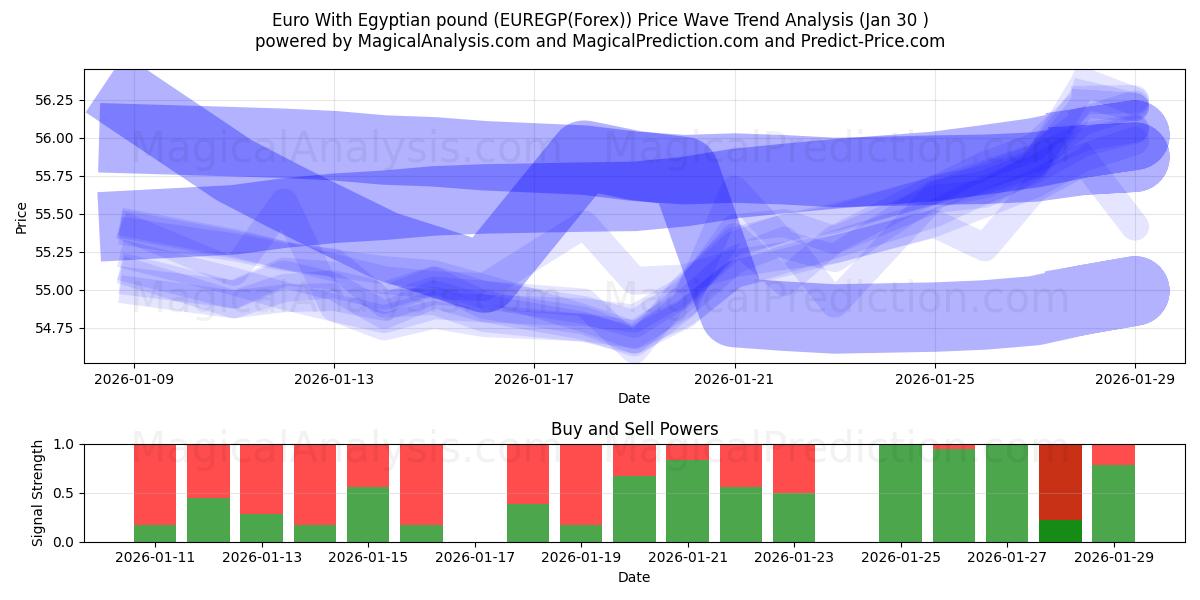 Euro com libra egípcia (EUREGP(Forex)) Support and Resistance area (29 Jan) 
