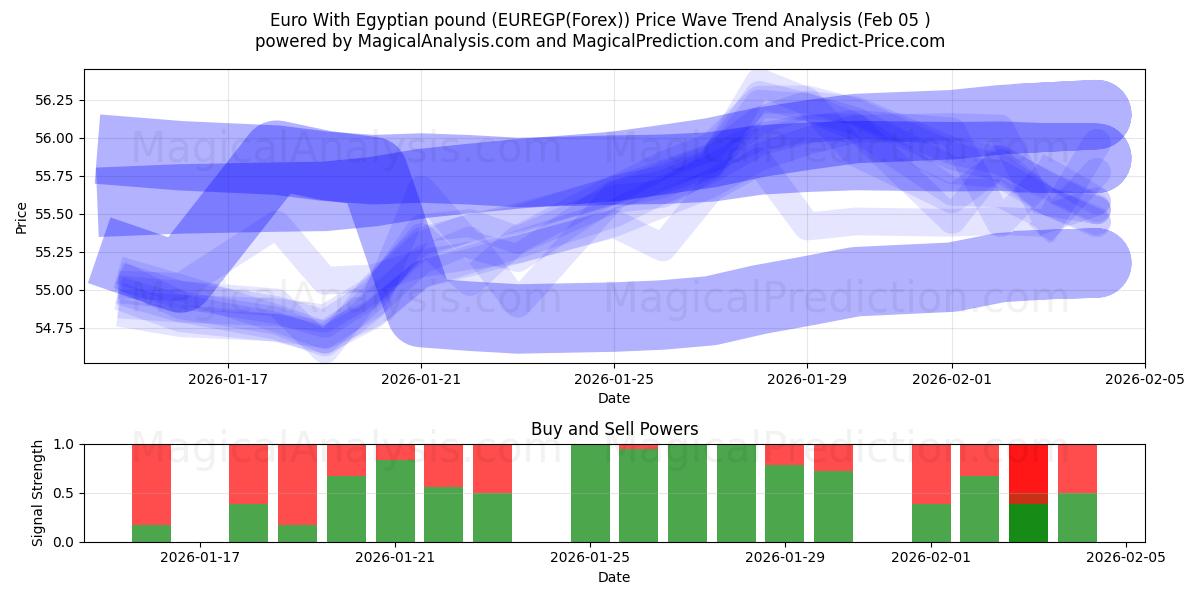  اليورو بالجنيه المصري (EUREGP(Forex)) Support and Resistance area (04 Feb) 