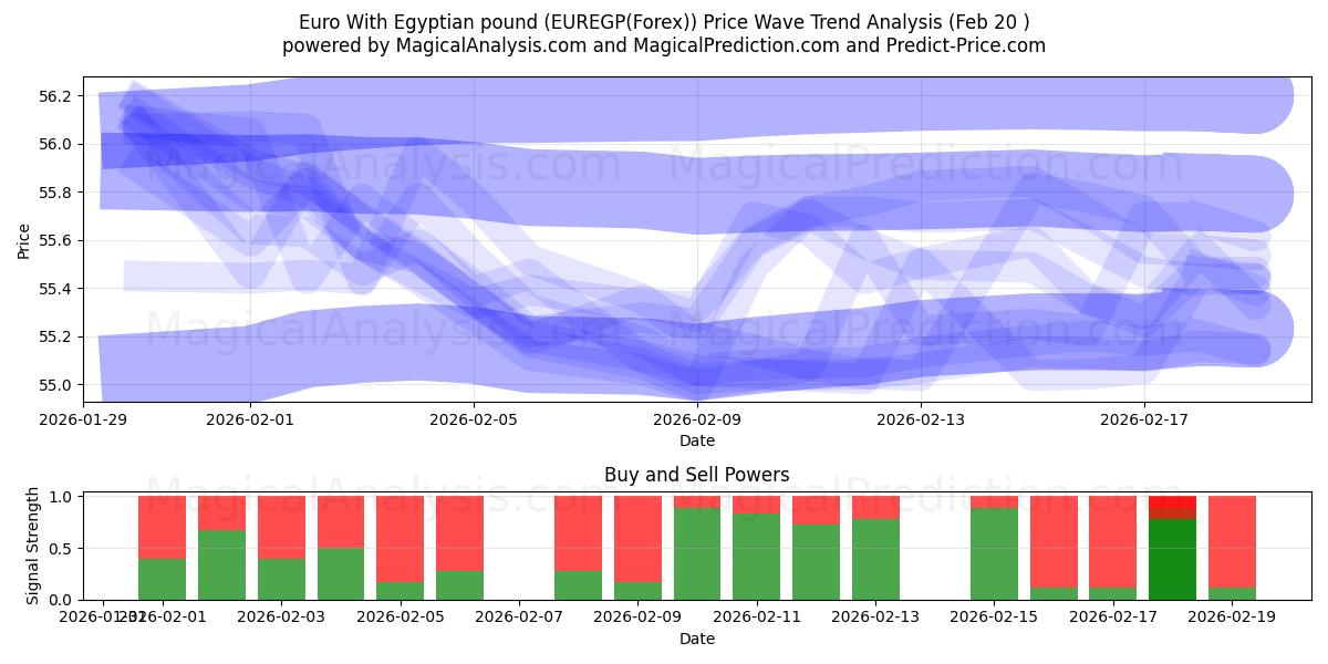  ユーロとエジプトポンド (EUREGP(Forex)) Support and Resistance area (19 Feb) 
