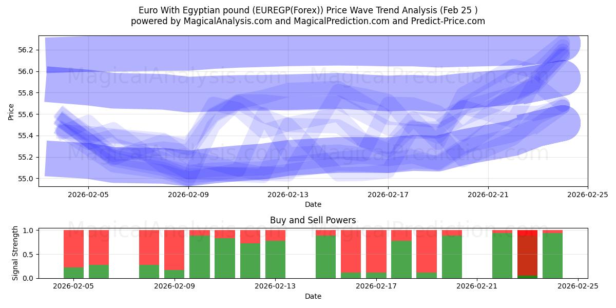  Euro Con Sterlina Egiziana (EUREGP(Forex)) Support and Resistance area (24 Feb) 