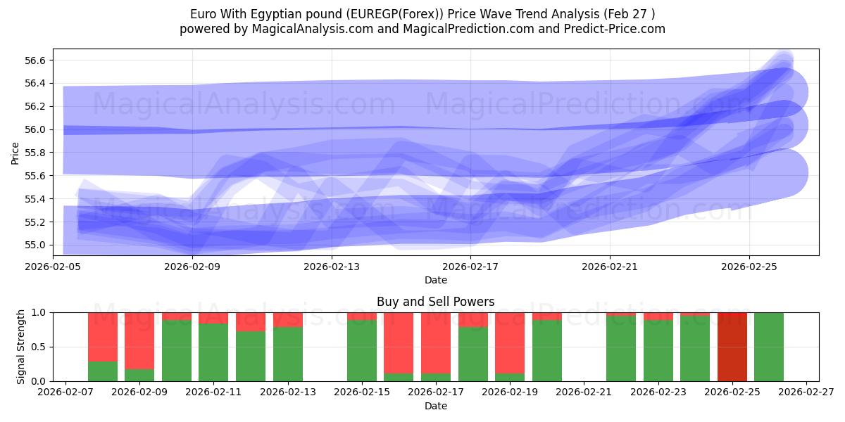  Euro med egyptiske pund (EUREGP(Forex)) Support and Resistance area (26 Feb) 