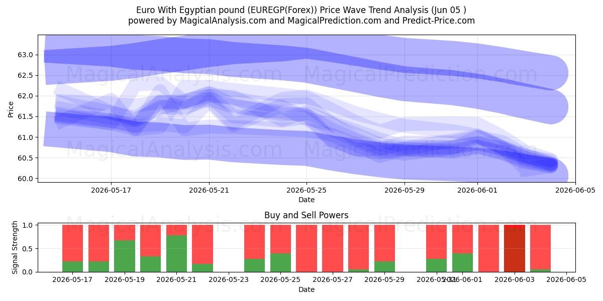  یورو با پوند مصر (EUREGP(Forex)) Support and Resistance area (04 Jun) 