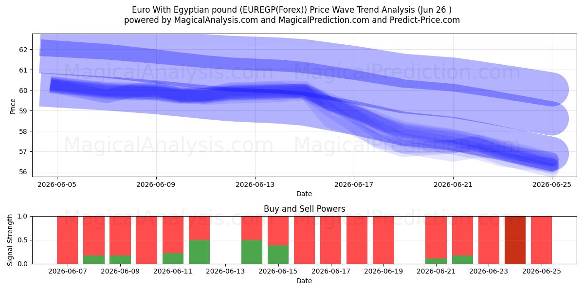  Euro mit ägyptischem Pfund (EUREGP(Forex)) Support and Resistance area (25 Jun) 