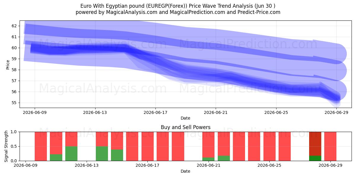  Euro med egyptiskt pund (EUREGP(Forex)) Support and Resistance area (29 Jun) 