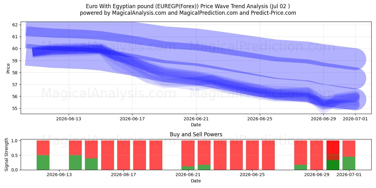  Euro com libra egípcia (EUREGP(Forex)) Support and Resistance area (01 Jul) 