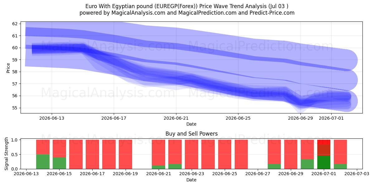  Euro met Egyptisch pond (EUREGP(Forex)) Support and Resistance area (02 Jul) 