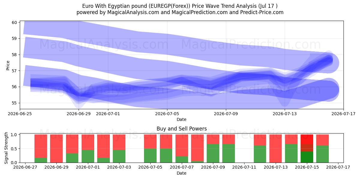 Euro mit ägyptischem Pfund (EUREGP(Forex)) Support and Resistance area (16 Jul) 