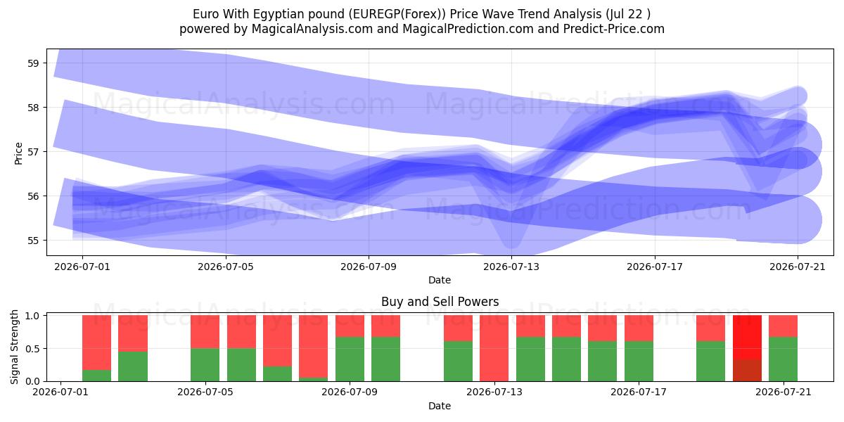  Euro com libra egípcia (EUREGP(Forex)) Support and Resistance area (21 Jul) 