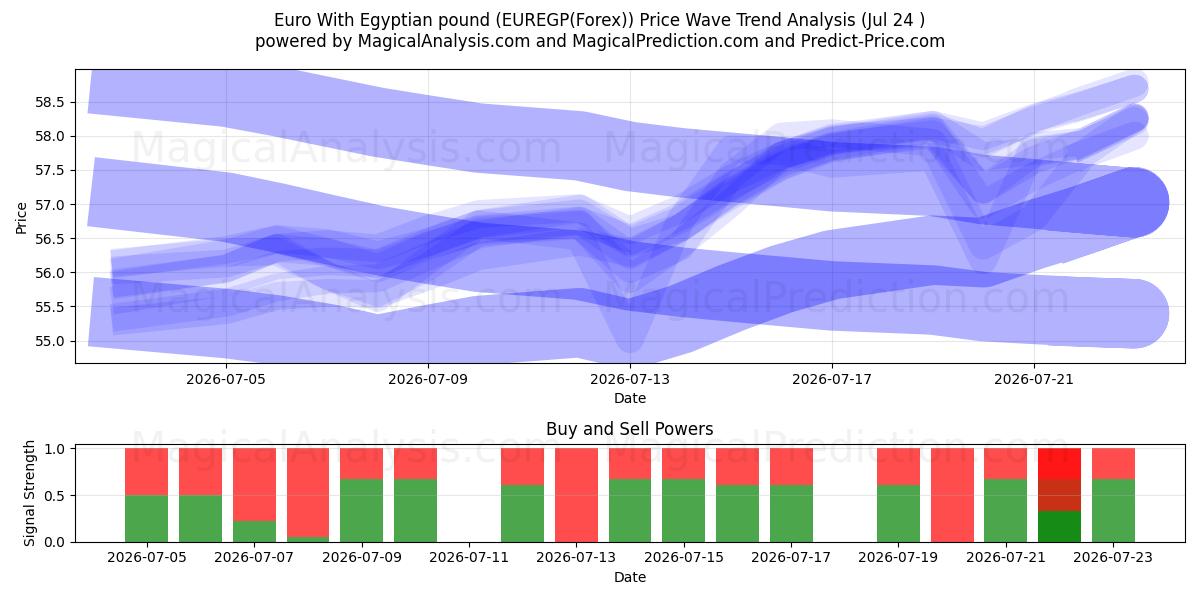  Euro met Egyptisch pond (EUREGP(Forex)) Support and Resistance area (23 Jul) 
