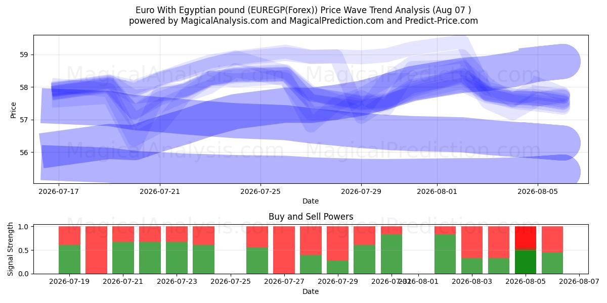  Euro mit ägyptischem Pfund (EUREGP(Forex)) Support and Resistance area (06 Aug) 