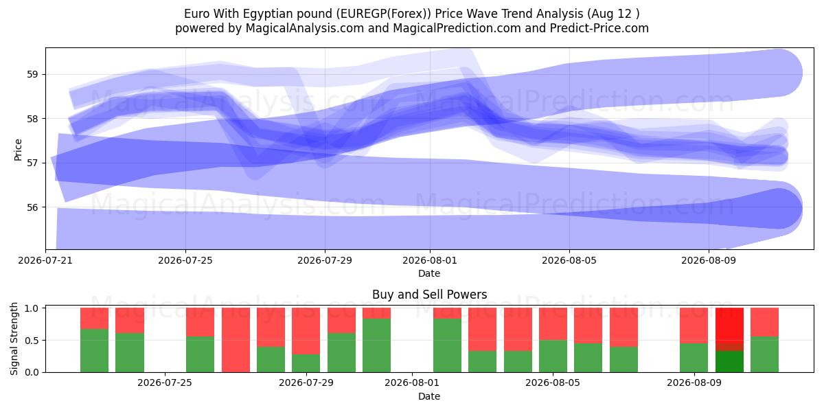  Euro com libra egípcia (EUREGP(Forex)) Support and Resistance area (11 Aug) 