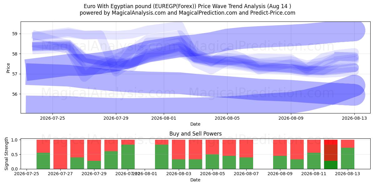  Euro met Egyptisch pond (EUREGP(Forex)) Support and Resistance area (12 Aug) 