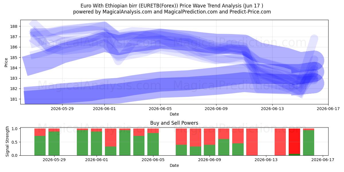  Euro com birr etíope (EURETB(Forex)) Support and Resistance area (16 Jun) 