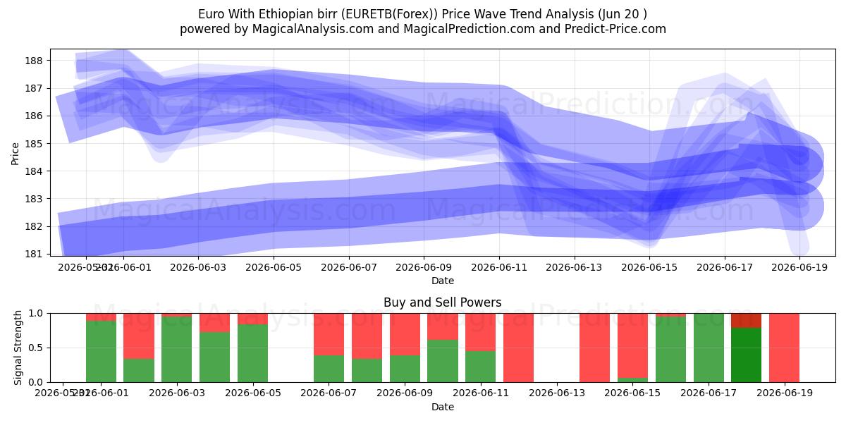  Euro med etiopisk birr (EURETB(Forex)) Support and Resistance area (19 Jun) 